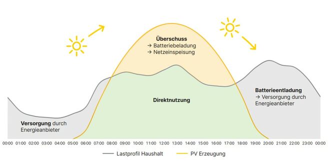 Speichertechnik